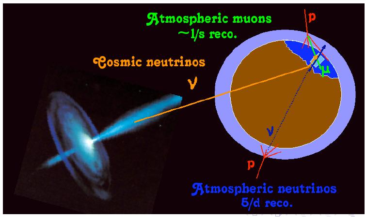 Neutrino Astronomy why?