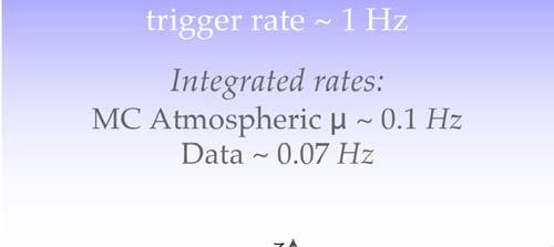 trigger rate ~ 1 Hz Integrated rates: MC Atmospheric ~ 0.1 Hz Data ~ 0.