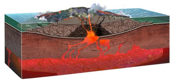 Fluid, basaltic lava results in Aa and Pahoehoe.