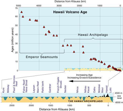 Age range is modern to ~6 million years old.