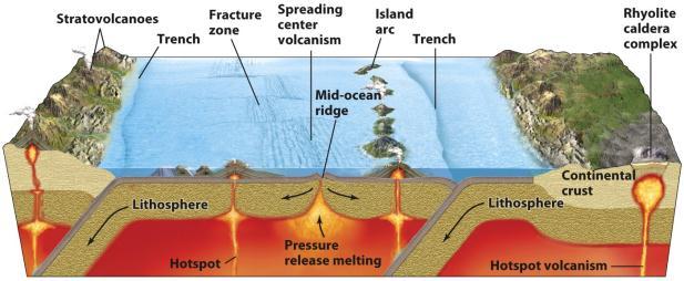 midocean ridges Intraplate Volcanism aka midplate