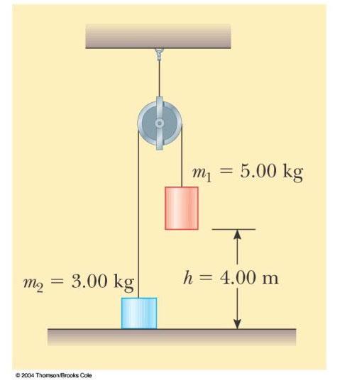 . Two objects are connected by a light string passing over a light frictionless pulley as in Figure P8.3. The object of mass m is released from rest at height h.