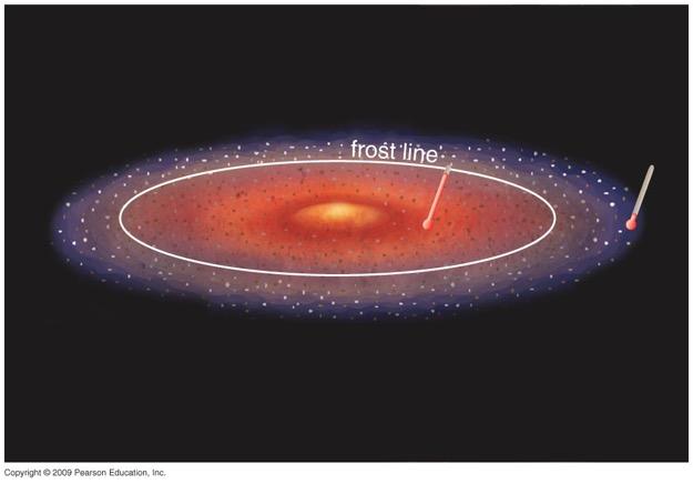 Planet Formation: The Frost Line The disk was hot at the center, and cool further out. Inside the frost line, only rocks & metals can condense.