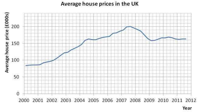 Think about How have house prices in the UK changed since 000? Do the house prices change more in some quarters of the year than in others? What evidence does the table or graph give of this?