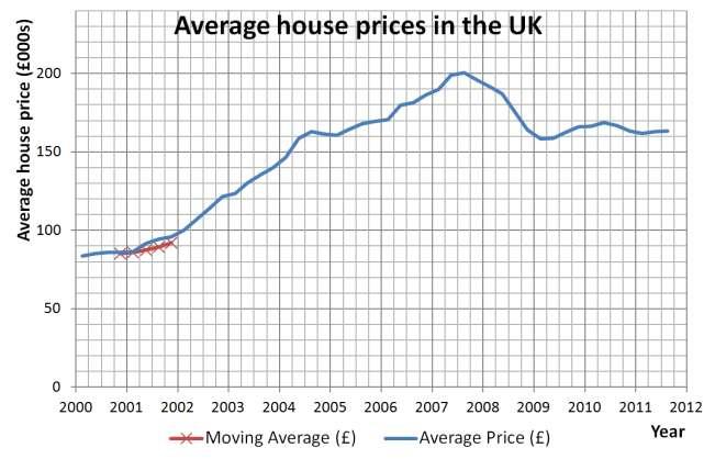 Information sheet C Graph showing moving averages The 000 and 001 moving averages have been plotted on the House price graph below.