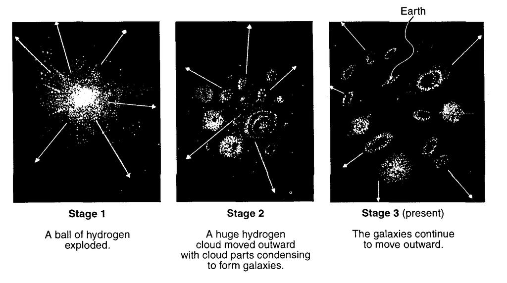 15. The diagram below illustrates three stages of a current theory of the formation of the universe.