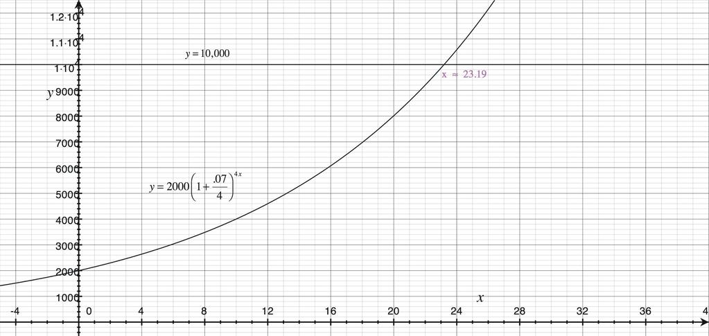 www.ck12.org 3. t = ln5 4ln1.0175 Chapter 5. Exponential and Logarithmic Equations and Functions 23.19 years. 4. The functions cross at x 23.19 6. 7. 8. 9. 10. 5. It takes about 27 years for the two investments to have the same value.