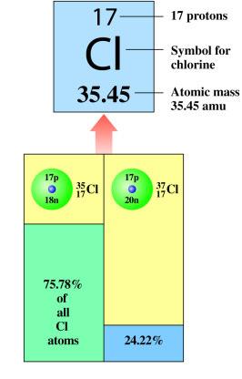 Atomic Mass for Cl The atomic mass of chlorine is Based on all naturally