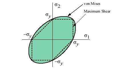 In the cases of plane stress, σ 3 = 0, the Von Mises criterion reduces to: σ σσ + σ σ 2 2 1 1 2 2 y As shown below, this equation represents a principal stress ellipse.