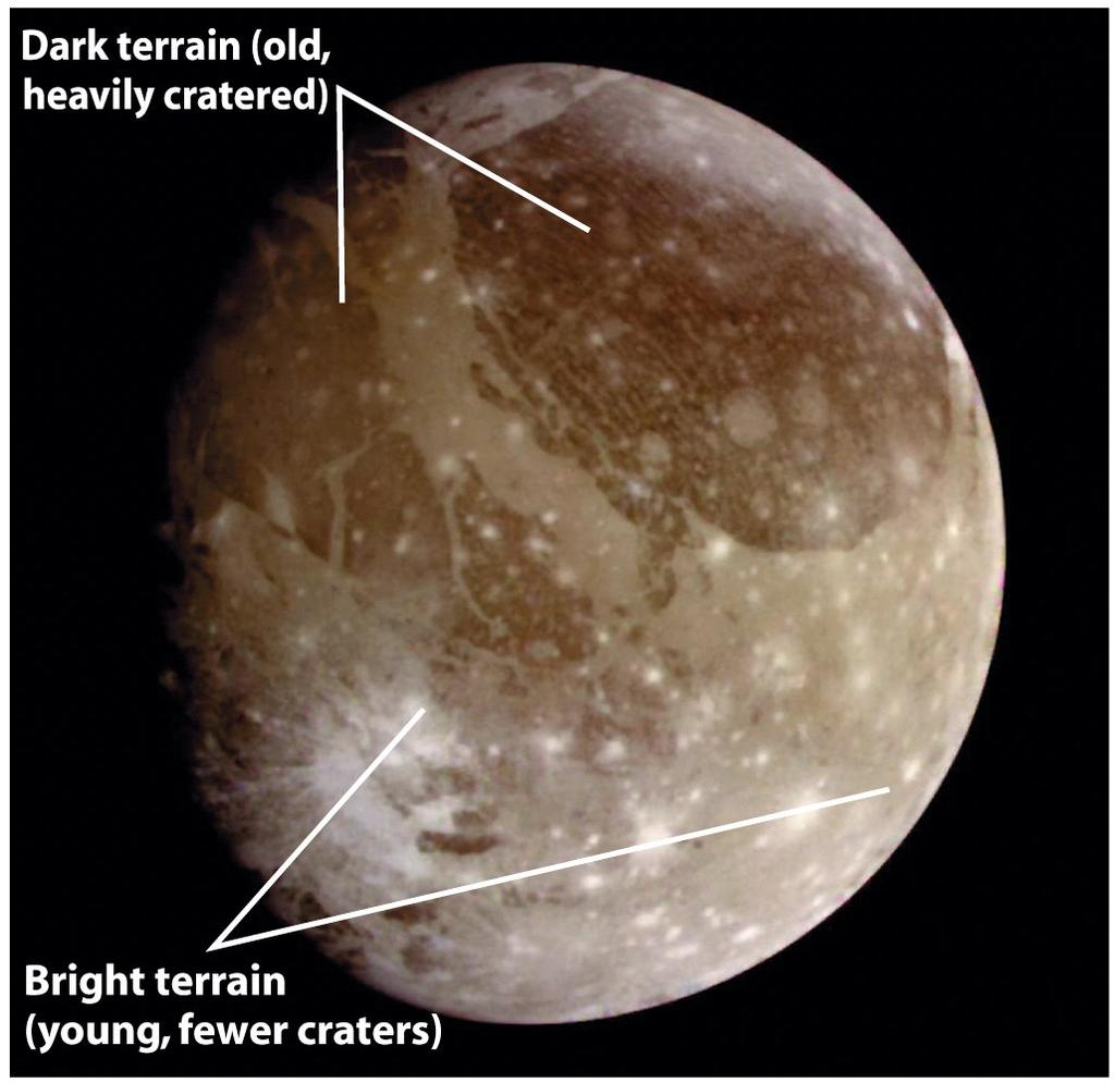 Ganymede Ganymede has two kinds of terrain Dark terrain Heavily cratered Older Bright terrain