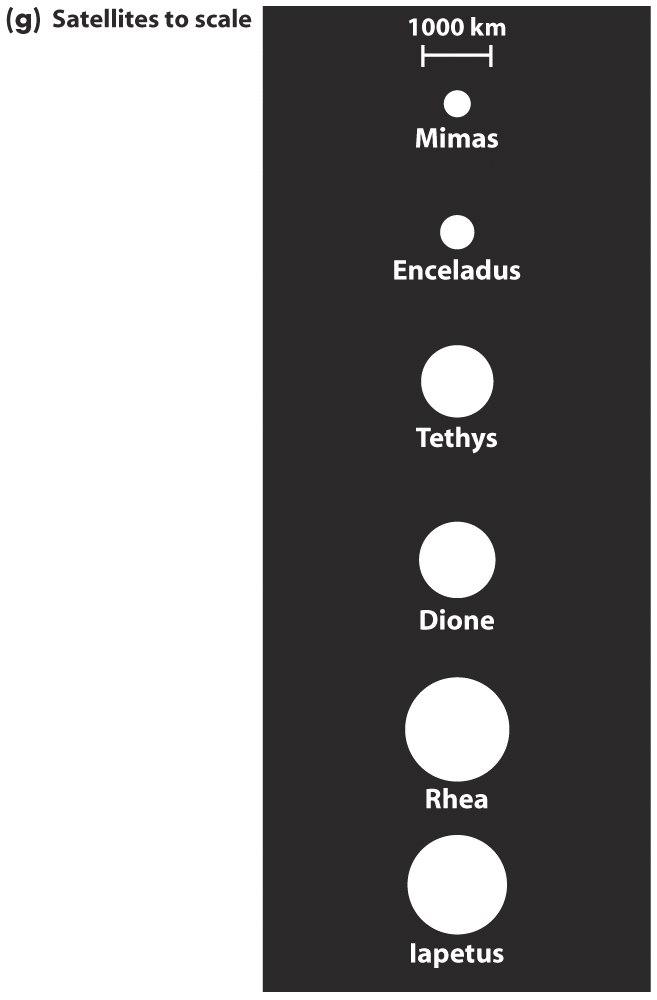 Saturn s moons As of early 2004, Saturn has a total of 31 known satellites In addition to Titan, six moderatesized moons circle Saturn in regular orbits: Mimas, Enceladus, Tethys, Dione,