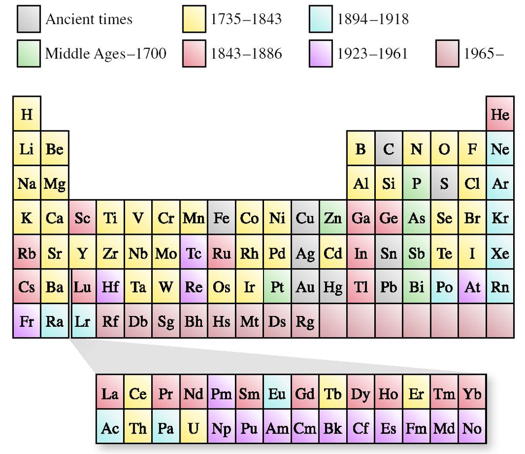 Periodic Table by Dates of