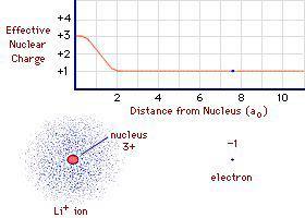 Effective Nuclear Charge, Z* The 2s electron PENETRATES the region occupied by