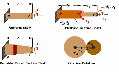 how is the cross-section of the shaft along the longitudinal axis, or if it is transmitting torque from one shaft to another with power transmission elements like gears, spurs, pulleys, etc.