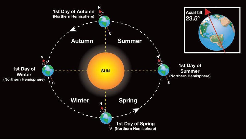 This results in more direct sunlight and higher temperatures. Six months later, the north end of the axial tilt is facing away from the Sun. The sunlight is more spread out and is less intense.