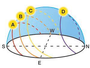 18.2 Section Review 1. Name two examples of astronomical cycles. For each, describe an event that is directly related to it. Example: Moon revolves around Earth, resulting in the phases of the Moon.