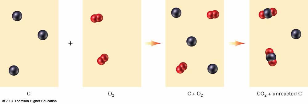 For example, the reaction of carbon + oxygen, starting with three carbon atoms and two oxygen molecules: Since they react on a one-to-one basis, a carbon atom will be left over.
