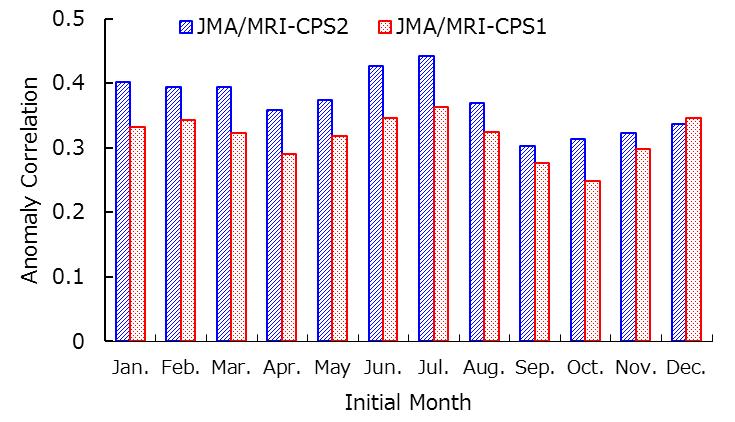 ACC for 3-month forecast ACC(T2m) averaged in NH ACC(Precip) averaged in TRP For