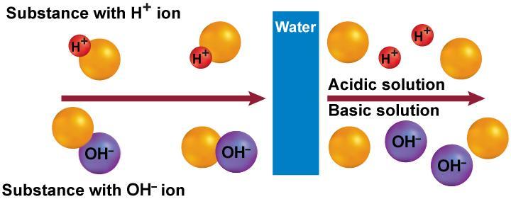 6.3 Water and Solutions Acids and Bases Substances that release hydrogen ions (H + ) when dissolved in