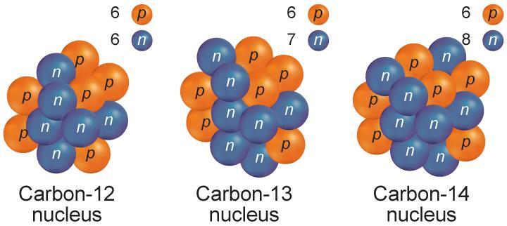 6.1 Atoms, Elements, and Compounds Isotopes Atoms of the same element that have