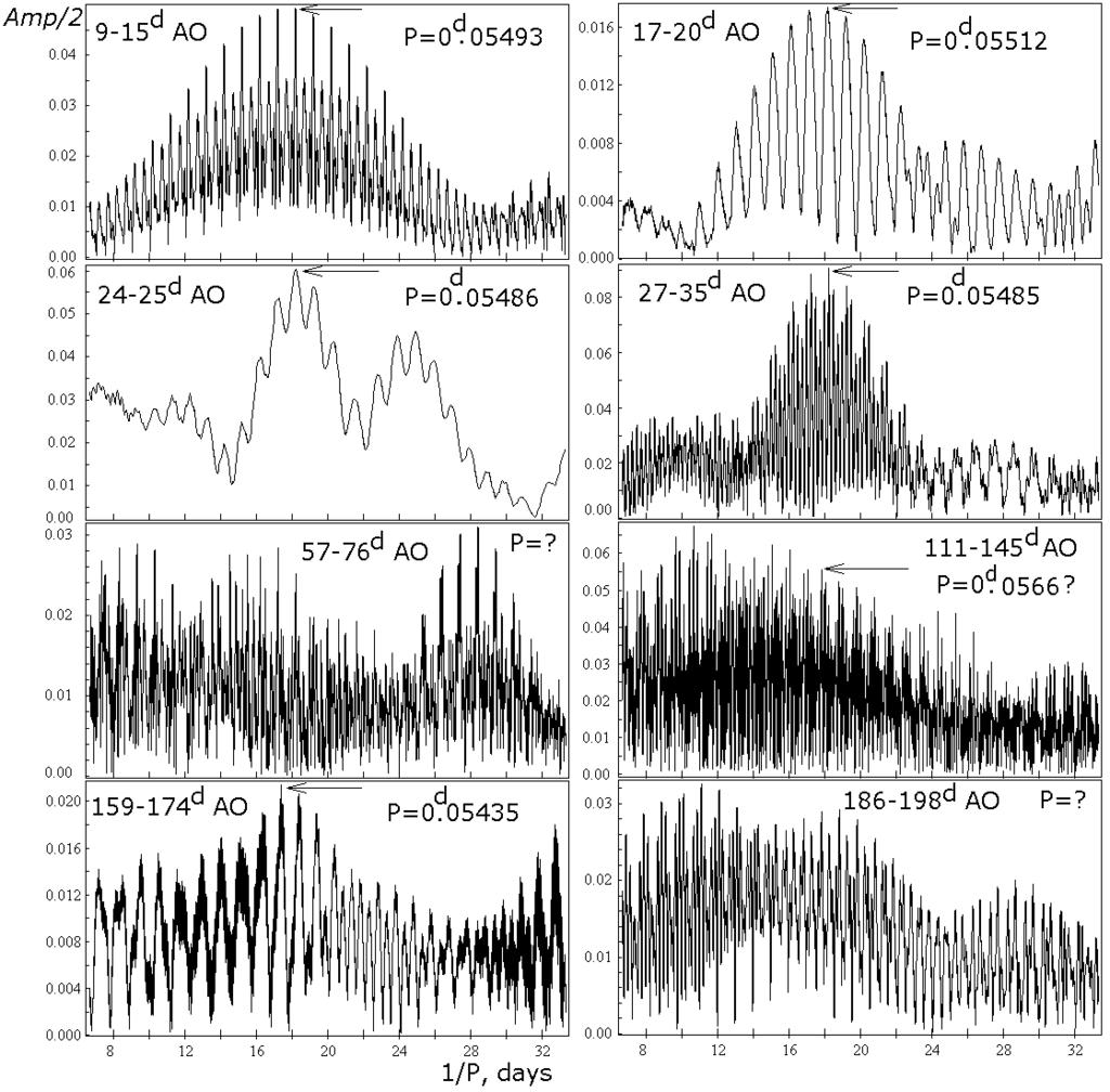 50 D.Chochol, N.A.Katysheva, S.Yu.Shugarov, P.O.Zemko and M.V.Andreev Figure 4. The periodograms of different segments of time series. The best period in each time segment is marked by an arrow.