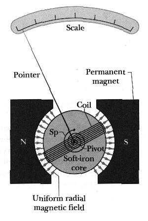 94 The coil of a certain galvanometer has a resistance of 75.3 Ω; its needle shows a full scale deflection when a current of 1.62 ma passes through the coil.