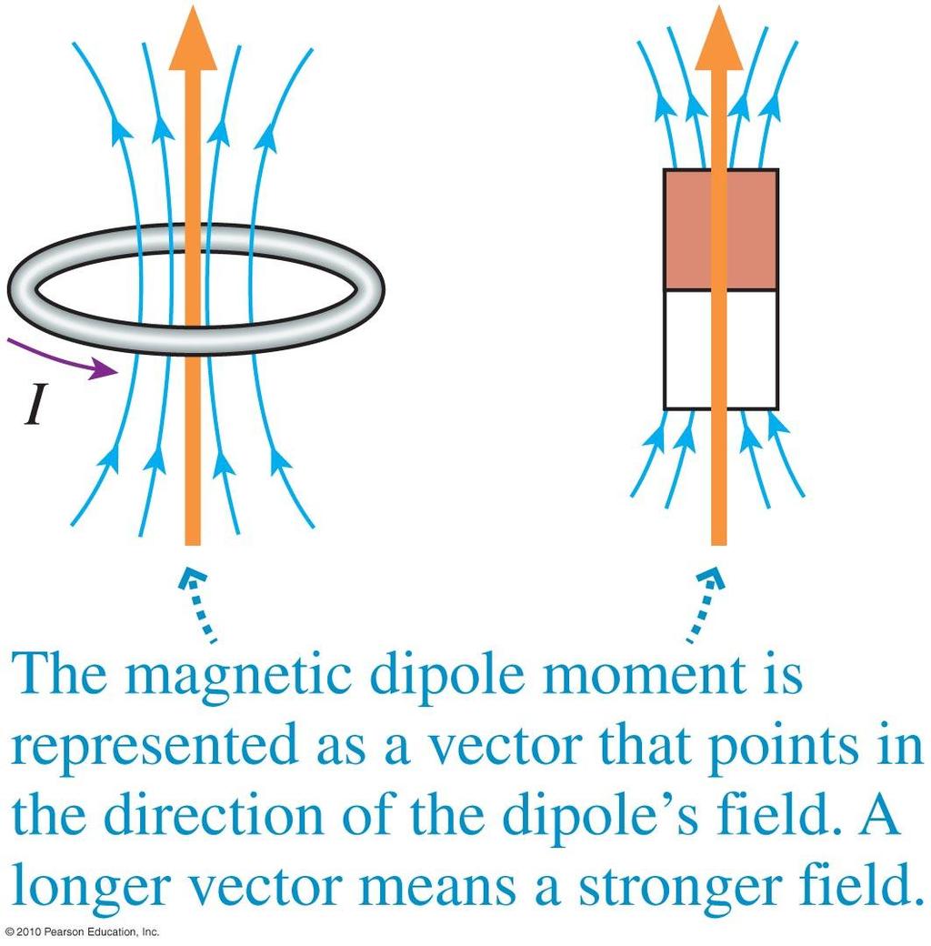 Magnetic dipole moment Here are some