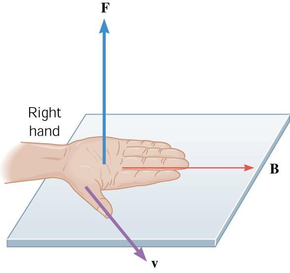 hand rule.