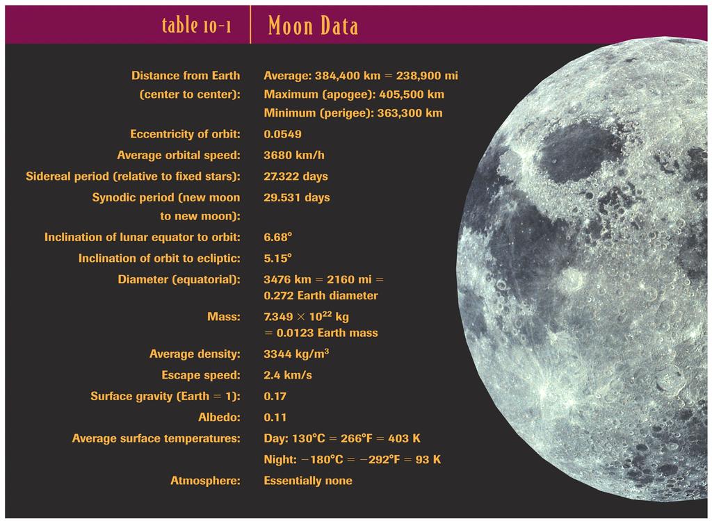 10.1 Introduction The moon looks 14% bigger at perigee than at apogee. The Moon wobbles. 59% of its surface can be seen from the Earth.