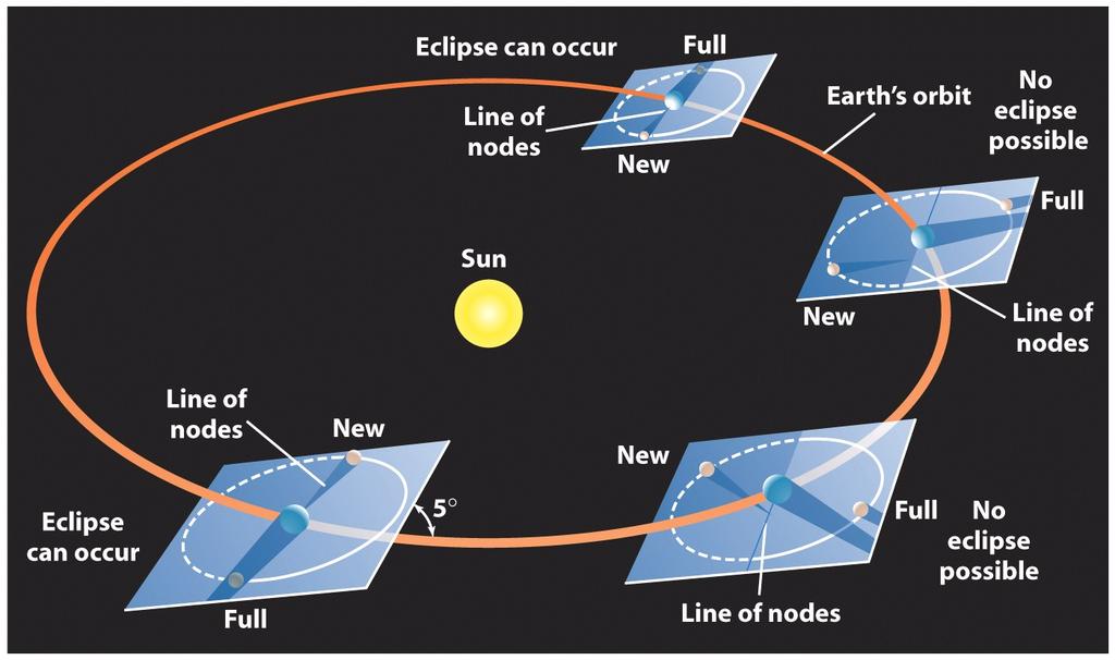 Geometry of Solar and Lunar eclipses Note: The plane of the Moon s orbit