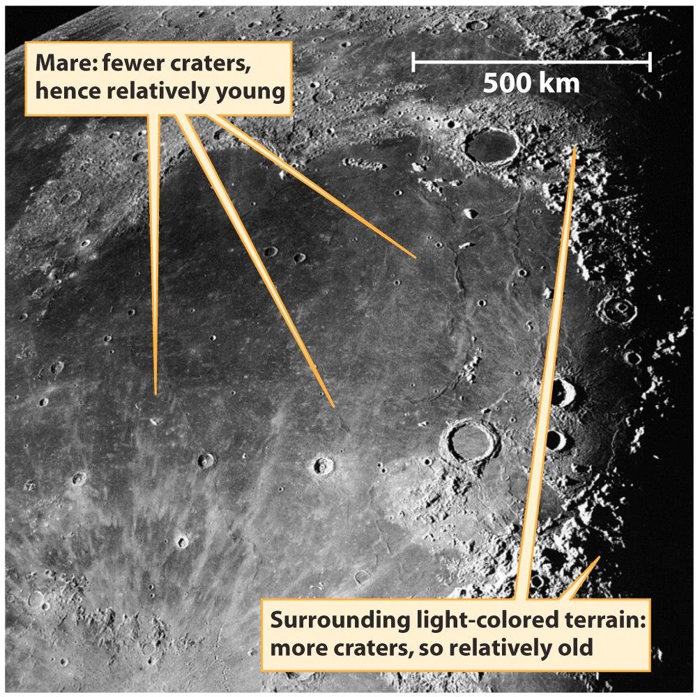 Much fewer craters are found in maria.