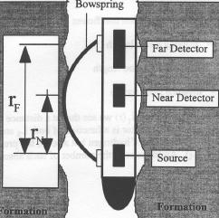The neutron tool employs a dual detector design to compensate for mudcake, lithology, etc.