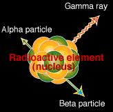 NATURAL RADIOACTIVITY Spontaneous emission of α and β particles and γ radiation from the nucleus of a atom Alpha particle = 2 neutrons + 2