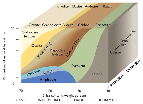 Classification of Igneous Rocks Evolution of Magmas A single volcano may extrude lavas exhibiting very different compositions Bowen s s reaction series Minerals