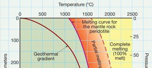 Origin of Magma Generating magma from solid rock Role of heat Temperature