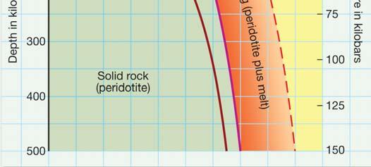 20 o C to 30 o C per kilometer Rocks in the lower crust and upper mantle are