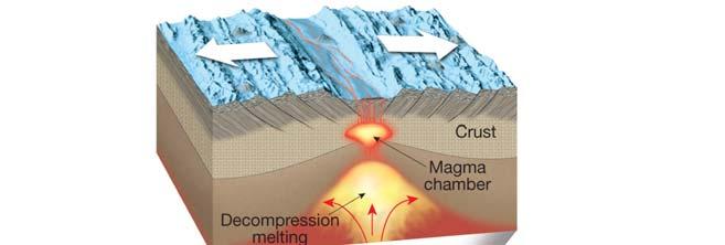 Origin of Magma Role of pressure Increases in confining pressure increases a rock s