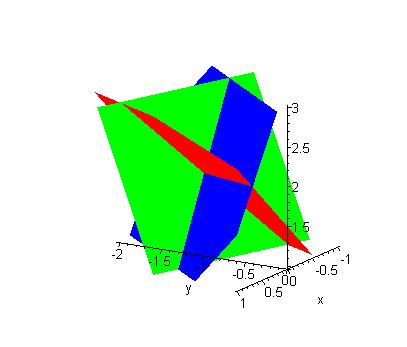 In this graph the red plane is the graph of y z =, the green plane is the graph of + y+ z = and the blue plane is the graph of 5 4y+ z = 0.