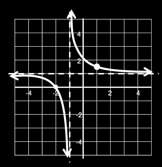 Once the basic characteristics of rational epressions are determined, the functions can be sketched without a calculator: E h( ) + Zero at Vertical Asymptote: Hole when Horizontal Asymptote: y Graph