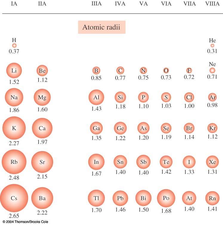 Periodic Properties of the Elements Atomic Radii Atomic