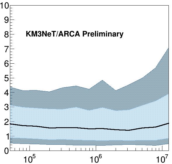 KM3NeT/ARCA Preliminary E R /E T 1