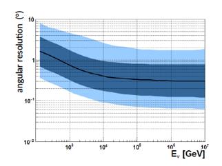 Neutrino event topologies Tracks: Angular resol: ~0.