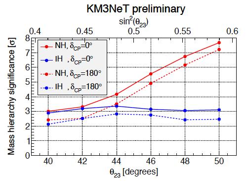 ORCA Measurement of neutrino mass