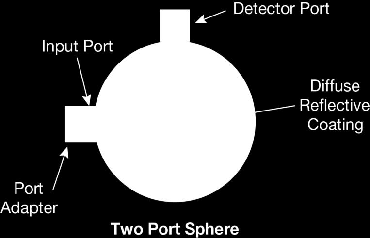 sphere provides a diffuse and highly reflective surface. All these diffuse reflections scatter the initial beam and the energy is uniformly distributed over the interior surface of the sphere.