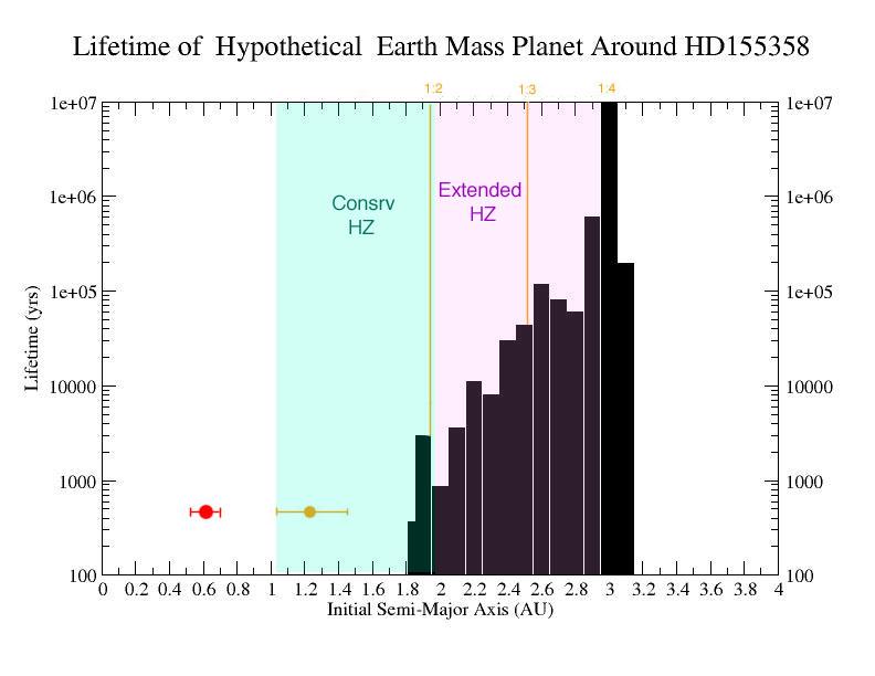 Figure 13: Lifetime of a 1 Earth-mass planet with the inclination of the entire system assumed to be 22 degrees. The masses of the giants have been scaled accordingly here.
