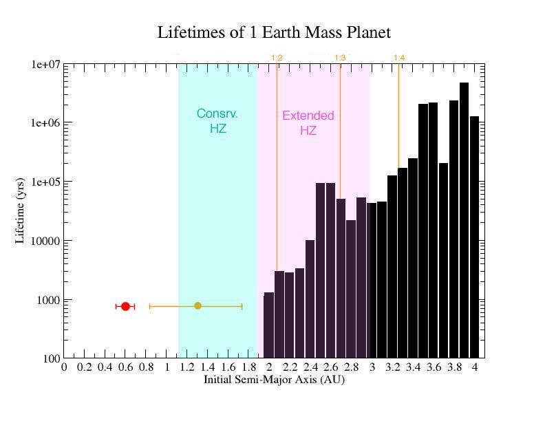 The Earth-mass planet orbited very near a MMRs with each giant: 1:4 with the inner giant and 2:3 with the outer giant. The planet maintained a stable orbit despite fairly widely varying eccentricity.