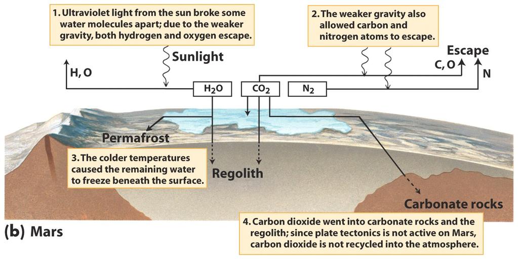 Atmosphere The remaining water is frozen underneath the surface The remaining CO 2 is locked in the rocks;
