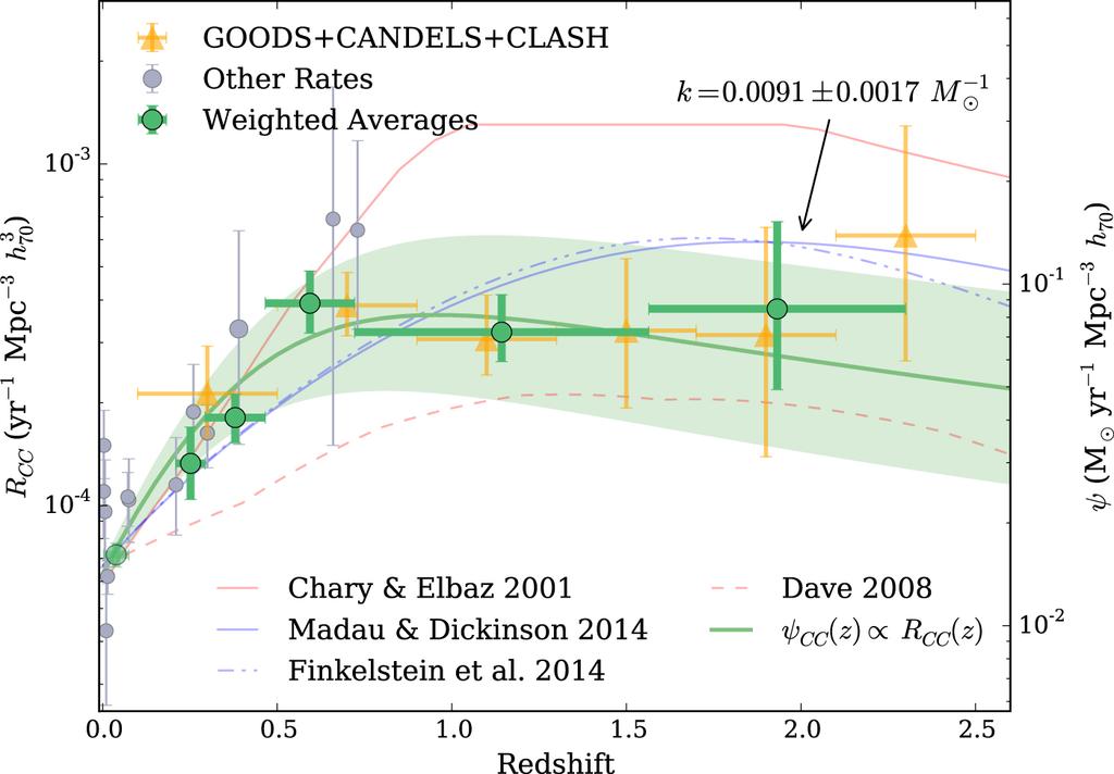COSMIC SFR PROBED BY CCSNE Explaining the SN Rate-Mass Dependency 17 Graur et al.