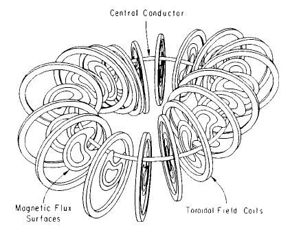 Helical Axis Stellarators To produce a twist in the magnetic axis, draw a helical path, then position the toroidal field coils perpendicular to this path.