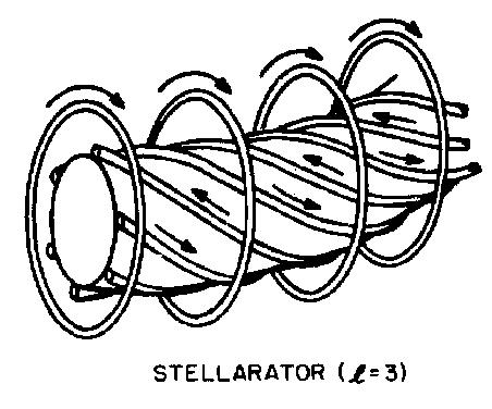 Classical Stellarators Rather than twisting the magnetic axis, so-called classical stellarators deform the flux surface shape by adding helical coils with currents in alternating directions (so field